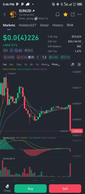 A cryptocurrency trading chart for "SUNUSI - The African Bull" showing a price of $0.0143 with a dramatic +444.51% spike displayed alongside a Solana wallet address, highlighting the token's volatile price action and high 24-hour trading volume of over $53,000.
