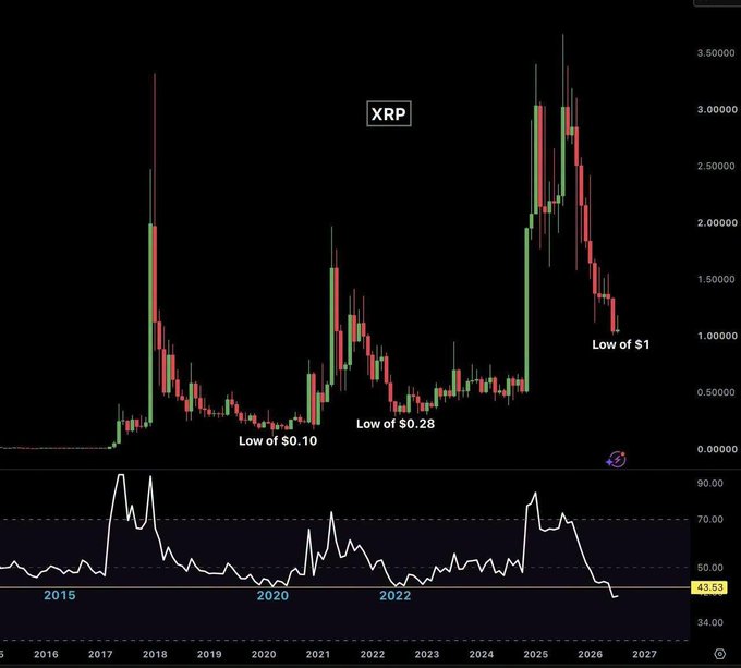 Financial chart showing the XRP cryptocurrency price history from 2015 to 2026 with candlestick patterns, annotated with 'Low of $0.10', 'Low of $0.28', and 'Low of $1', along with an RSI indicator reading 43.53 at the bottom.