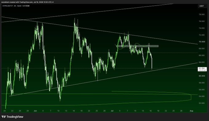 The image is a TradingView chart of HYPEUSDT (4-hour timeframe) showing a price near $62.36 with a wedge/symmetrical triangle pattern forming, consistent with the caption suggesting the HYPE/USDT pair will not reach an all-time high in the near term.