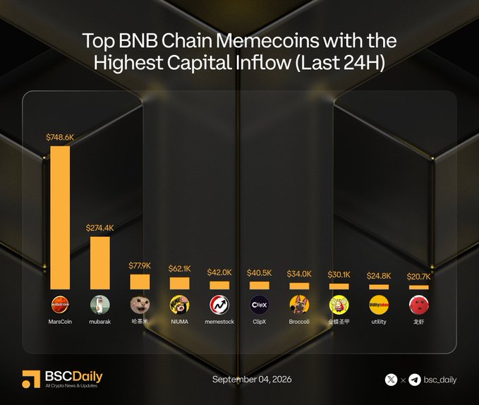 This bar chart from BSCDaily showcases the top BNB Chain memecoins with the highest capital inflow in the last 24 hours, with MarsCoin leading at $748.6K. The image visually represents the data presented in the accompanying post, detailing the capital inflow for various memecoins.