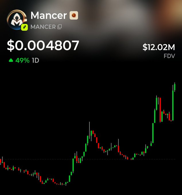A candlestick chart of the Mancer (MANCER) token displays a price of $0.004807 with a 49% gain in 1D and a $12.02M FDV, showing a strong upward trend that aligns with the post's claim of Mancer breaking its $12M market cap ATH and anticipation of a $20M milestone.