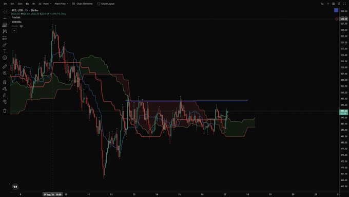 A trading chart displays ZEC/USD on Strike (Hyperliquid) with Keltner Channels, showing the price consolidating around $484.84 after a significant downtrend, with a horizontal blue line marking a key resistance level near $514, illustrating the range the post refers to that a breakout could trigger a trade.