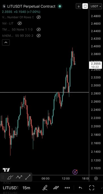 A 15-minute candlestick chart of the LITUSDT Perpetual Contract on Binance shows LIT/USD trading at 2.3555, up 7.00% (+0.1540), with the price rebounding sharply off the $2.28 support zone mentioned in the post. The chart illustrates the bullish momentum referenced in the "Update," confirming the 3.5% spot gain as the price pushes toward 2.4000.