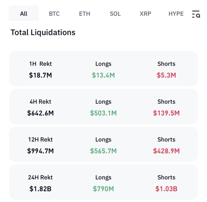 A dashboard displaying Total Liquidations across different timeframes (1H, 4H, 12H, 24H), with the 24H total at $1.82B ($790M Longs, $1.03B Shorts) and filters for BTC, ETH, SOL, XRP, and HYPE.