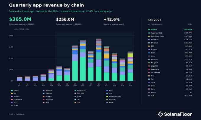 A chart titled 'Quarterly app revenue by chain' from SolanaFloor showing $365.0M total Solana app revenue in Q3 2025, with Solana leading all CBD categories at $264.98M, up 42.6% quarterly growth.