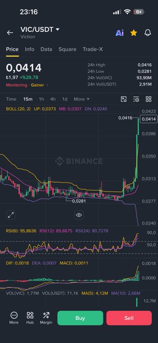 A mobile Binance app screenshot showing VIC/USDT (Viction) trading at 0.0414 with a significant 29.78% price increase, displaying Bollinger Bands, RSI, MACD, and volume indicators with green Buy and red Sell buttons.