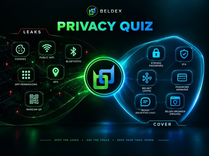 A dark-themed promotional graphic for Beldex titled 'PRIVACY QUIZ', displaying a shield diagram divided into 'LEAKS' (Cookies, Public WiFi, Bluetooth, App Permissions, GPS, Random QR) and 'COVER' (Strong Password, 2FA, Belnet VPN, Password Manager, BChat, Beldex Browser).