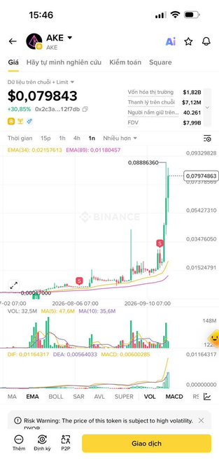 A Binance mobile app screenshot showing the AKE token chart with a price of $0.079843, up 30.85%, displaying candlestick data and trading metrics.