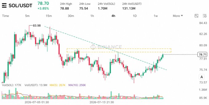 A Binance SOL/USDT 4h chart shows Solana trading at $78.70 (+3.85%), having broken above a descending trendline from the $83.98 high and now approaching the highlighted $80 resistance zone, visually supporting the post's claim of an imminent retest of this key level before a potential move toward $90.