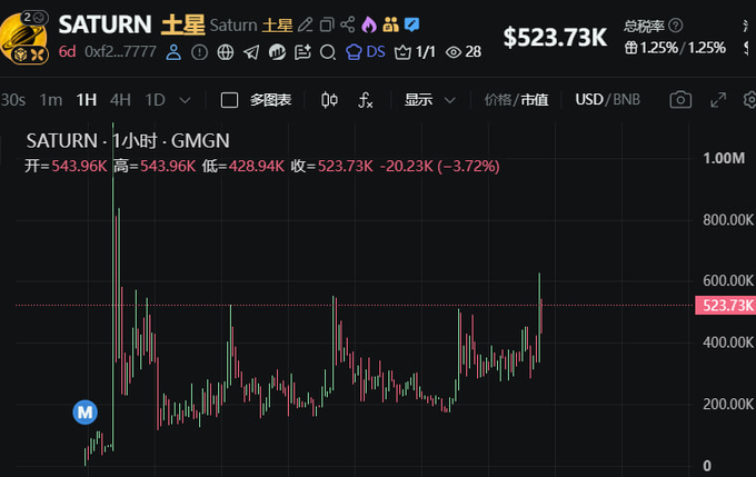 A cryptocurrency trading chart showing SATURN token (SATURN/BNB) on a 1-hour timeframe, priced at $523.73K with a 3.72% decline, displayed on a GMGN interface.