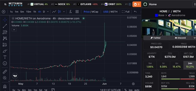 The image features a financial analysis of different cryptocurrency markets, with several price movements displayed on its screen. The focus seems to be on Bitcoin trading, where there are two distinct price points visible: one above 0.35, indicating an upward trend, and another below 0.68, suggesting a downward movement in the market. 

The post suggests that the trader may want to buyback in order to take advantage of these potential gains from Bitcoin trading. The title of the post reads "Home <3 Ether", reinforcing the idea that the main focus is on Bitcoin. This analysis can be useful for individuals looking to invest or trade cryptocurrencies, providing insights into market trends and potential opportunities.