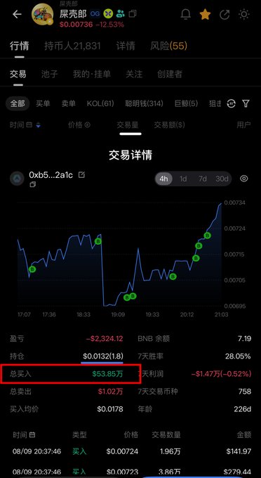 The image displays a cryptocurrency trading interface in Chinese showing a token's transaction details, with a red box highlighting "总买入 $53.85万" (Total buy amount of $538,500 USD). This relates to the post celebrating SKL_Flap's ecosystem treasury accumulating over $530,000 in buybacks for token burning, as evidenced by the highlighted total purchase figure in the trading data.