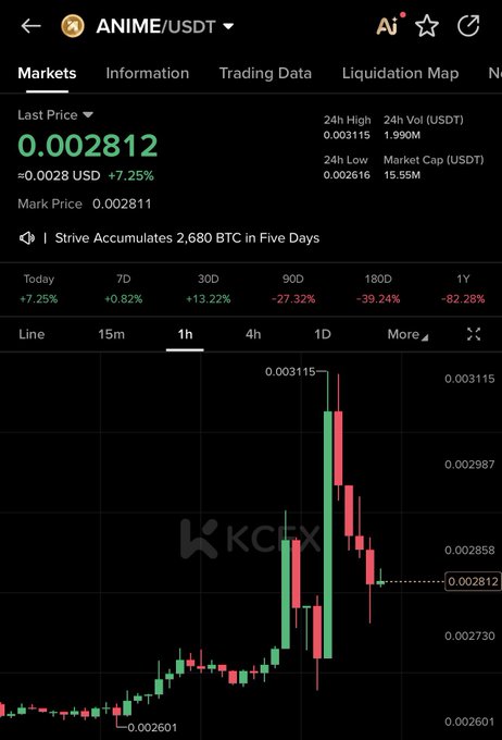 The image shows a KuCoin trading chart for ANIME/USDT, with the last price at 0.002812 (+7.25%) and 24h high of 0.003115, displaying a notable green candle spike on the 1h timeframe that aligns with the post about "$anime retesting boom." The recent price action near the 24h high supports the post's claim that the token is testing its breakout levels.