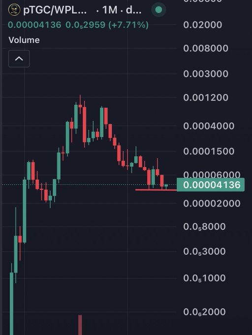 A cryptocurrency price chart for the pTGC/WPLS trading pair showing a current price of 0.00004136 with a 7.71% gain, displayed as a candlestick chart on a dark background.