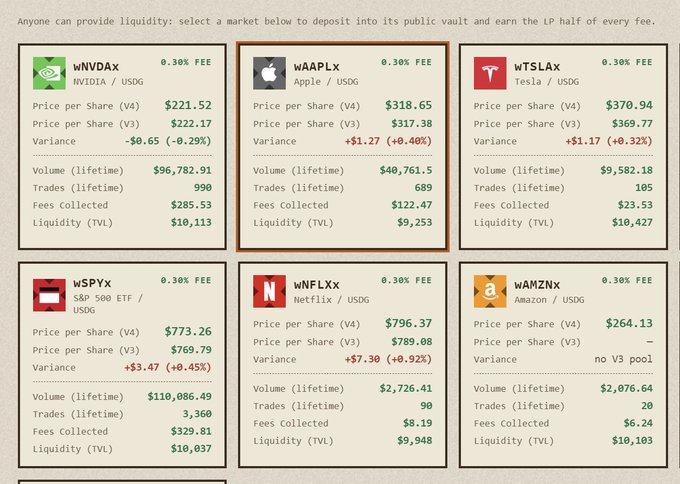 A dashboard showing cryptocurrency liquidity pools for tokenized stocks including wNVDax (NVIDIA), wAAPlx (Apple), wTSLax (Tesla), wSPYx (S&P 500 ETF), wNFLXx (Netflix), and wAMZNx (Amazon) paired with USDG.