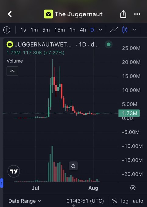 A TradingView chart displays the JUGGERNAUT/WETH pair on the 1D timeframe, showing a price of 1.73M with a +7.27% gain and volume of 117.30K, illustrating the token's sharp July pump followed by a decline into August. The chart visually supports the post's claim about a previous surge and suggests potential for further upward movement, despite the recent cooling-off period.