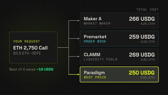 An order routing comparison interface showing a user's request for an 'ETH 2,750 Call' being priced across four venues: Maker A (266 USDG), Premarket (259 USDG), CLAMM (269 USDG), and Paradigm with the best price of 250 USDG, saving ~19 USDG.