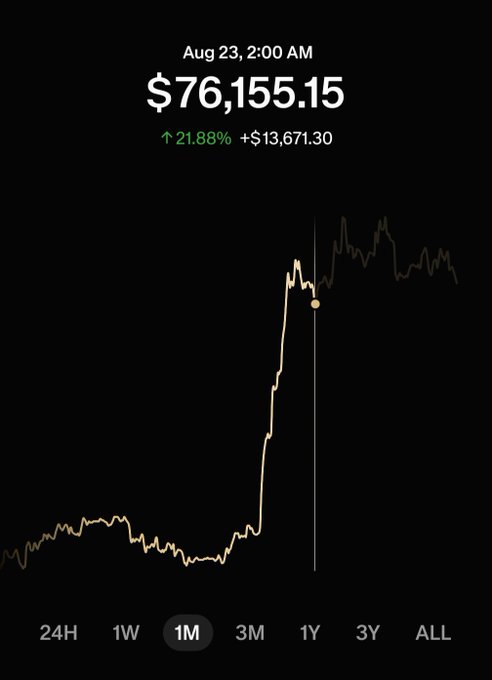 A cryptocurrency price chart showing a balance of $76,155.15 as of Aug 23, 2:00 AM, with a 21.88% gain (+$13,671.30) and a 1M/3M/1Y/3Y/ALL trend line over a dark background.
