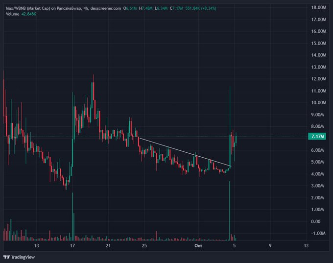 A 4-hour candlestick chart from dexcreener.com displays the PancakeSwap market cap for the token MAX/WBNB, showing a recent breakout from a descending triangle pattern with a sharp spike to 7.17M (up 551.84K, or 8.34%) on high volume, supporting the post's bullish claim that MAX is being overlooked ahead of a potential Binance listing.