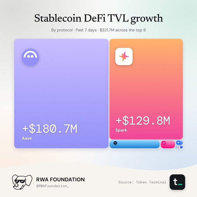 An infographic titled 'Stablecoin DeFi TVL growth' showing past 7 days data of $321.7M across the top 8 protocols, highlighting Aave (+$180.7M) and Spark (+$129.8M), credited to the RWA Foundation and Token Terminal.