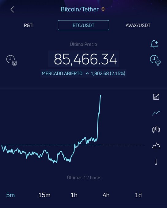 A cryptocurrency trading app displays Bitcoin/Tether (BTC/USDT) at a last price of $85,466.34, up $1,802.68 (2.15%) over the last 12 hours. The chart connects to the post's news about the CFTC authorizing Coinbase to operate its own derivatives clearinghouse, suggesting that bullish market movements like Bitcoin's recent surge may be supported by expanding U.S. crypto regulatory infrastructure.