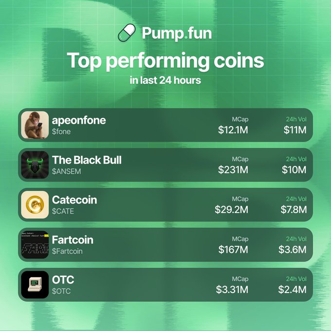 The image is a Pump.fun leaderboard titled "Top performing coins in last 24 hours," listing five coins: $fone (apeonfone, $12.1M MCap), $ANSEM (The Black Bull, $231M), $CATE (Catecoin, $29.2M), $Fartcoin ($167M), and $OTC ($3.31M MCap, $2.4M 24h Vol). The post "I see us! $OTC" relates to the image by highlighting that $OTC appears on this top performers list.