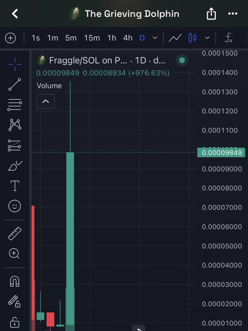 A TradingView chart for the meme coin "Fraggle/SOL" showing a dramatic +976.63% price spike to 0.00009849, illustrating the explosive gain referenced in the post about a 7x return on $Fraggle.