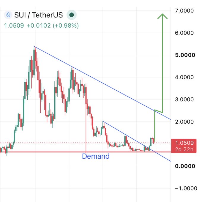 A candlestick chart of SUI/TetherUS showing a price of 1.0509 (+0.98%), depicting a descending trendline breakout near a "Demand" zone (around $1.00) with a projected green arrow signaling bullish momentum toward higher targets—aligning with the post's claim of a "broken weekly resistance" and optimistic price outlook.