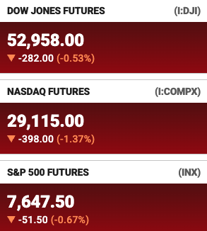 The image displays a financial futures ticker showing declines across major U.S. indices: Dow Jones Futures at 52,958.00 (-282.00, -0.53%), NASDAQ Futures at 29,115.00 (-398.00, -1.37%), and S&P 500 Futures at 7,647.50 (-51.50, -0.67%). This bearish premarket snapshot visually reinforces the post's claim that "bears are in charge" on Wall Street, setting the stage for questioning whether Bitcoin will continue to trade independently from the declining stock market.