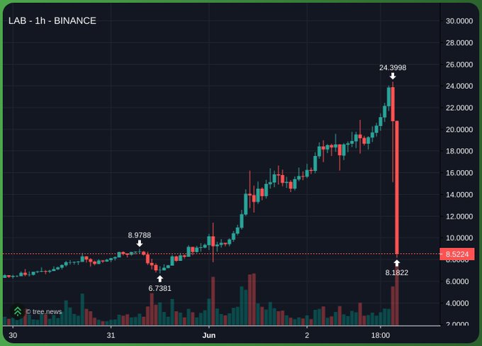 The image features a bar chart that displays a change in value over time, specifically for bitcoin and lab-1 binance. A few red bars can be observed within these charts, indicating changes or fluctuations in values during different periods of time. The chart is accompanied by text providing additional information about the data represented, such as the names of the currency being tracked (bitcoin and lab-1 binance).