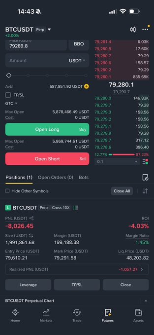 A mobile trading app screenshot showing a BTCUSDT Perpetual order book with a last price of 79,280.1 USDT and an open position showing a -4.03% ROI.