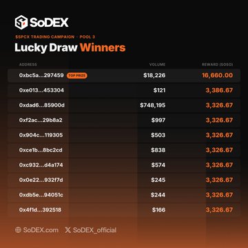 The image shows the SoDEX SSPCS Trading Campaign Pool 3 Lucky Draw Winners leaderboard, with the top winner at address 0xbc5a...297459 claiming the grand prize of 16,660 SOSO, along with nine other winners receiving rewards of 3,326.67 SOSO each. This leaderboard visually confirms the accompanying post celebrating the poster's first-place win of the 16,660 SOSO top prize in the campaign.