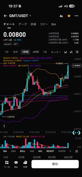 A smartphone screenshot of a GMT/USDT trading chart on a crypto app showing a price of 0.00800 (+2.70%) with candlesticks and various technical indicators on a 1-hour timeframe.