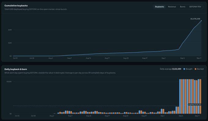 A data dashboard shows cumulative $STONK buybacks reaching $5,378,296 by Sept 11, with a daily average of $122,289 in bought and burned tokens—dramatically surging in early September from minimal activity in July and August, illustrating the explosive revenue growth referenced in the post.
