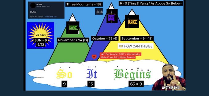 A digital graphic titled "Three Mountains = 182" displays three colored triangles representing BTC, XRP, and USD with date labels for September (94), October (78), and November (94), overlaid on a blue background with the phrase "So It Begins" in stylized text and a photo of a man pointing labeled "ANOTHER ONE!"