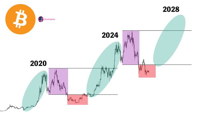A Bitcoin price chart highlighting a repeating four-year cycle pattern from 2020 to 2028, with teal ovals marking bullish rallies and pink boxes indicating bearish phases. The image visually reinforces the post's optimistic claim that a bull market is imminent by showing the cyclical nature of Bitcoin's historical peaks and troughs.