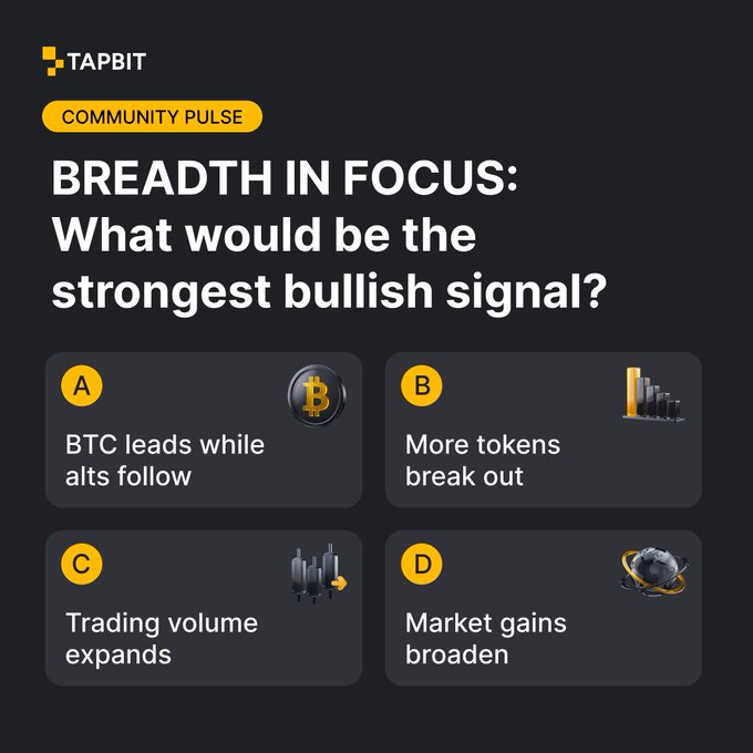 A Tapbit 'Community Pulse' poll asks 'BREADTH IN FOCUS: What would be the strongest bullish signal?' with options: A) BTC leads while alts follow, B) More tokens break out, C) Trading volume expands, D) Market gains broaden.