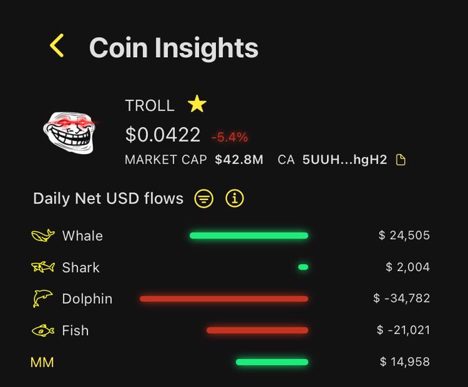The image shows Coin Insights for TROLL ($0.0422, -5.4%, market cap $42.8M) displaying Daily Net USD flows with whales (+$24,505) and market makers (+$14,958) in net positive inflows (green), while sharks (+$2,004) are barely positive, and dolphins (-$34,782) and fish (-$21,021) show significant retail sell pressure (red) — visually confirming the post's observation that whales and market makers flipped to net positive buying while retail aggressively increased selling.
