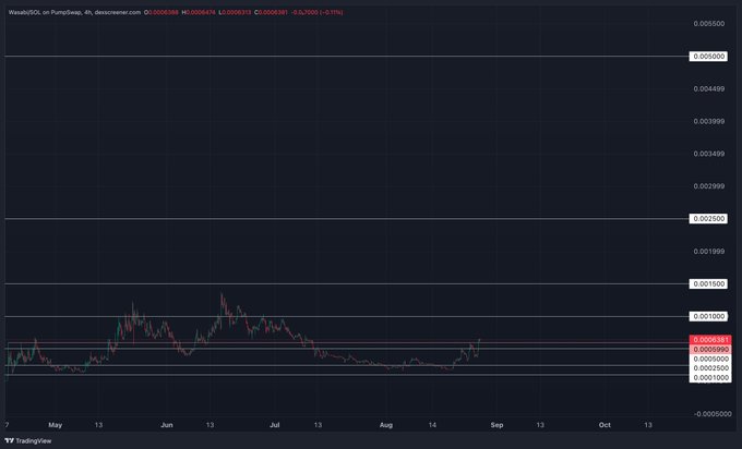A candlestick chart for WassaUSD on the PumpSwap decentralized exchange on discenser.com, showing price history from May through October with a current value near 0.0005990.