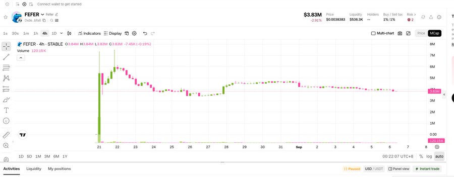 A cryptocurrency trading chart for FEFER on a 4-hour timeframe shows the price at $3.83M with a 24h change of -2.91% and volume of 120.15K.