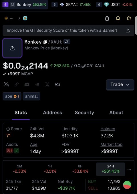 A screenshot of a cryptocurrency page for Monkey ($XAUT), showing a price of $0.24 with a 262.51% increase, 37.2K holders, and $4.3M in 24-hour volume.