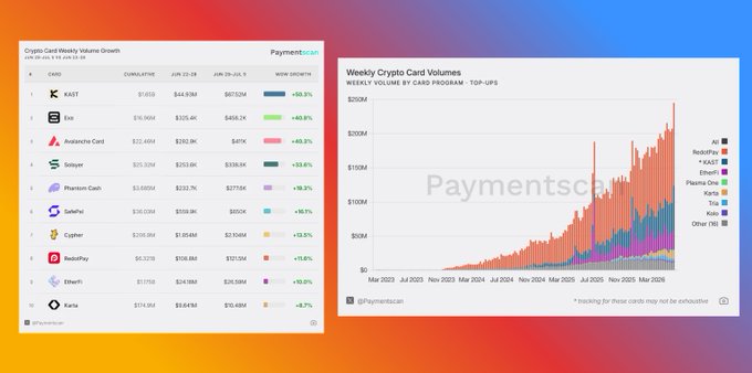 A data dashboard from Paymentscanner displays Crypto Card Weekly Volume Growth for various cards including KAST, Kaa, Avalanche Card, and RedotPay, alongside a 'Weekly Crypto Card Volumes' stacked bar chart showing significant growth in 2025-2026.