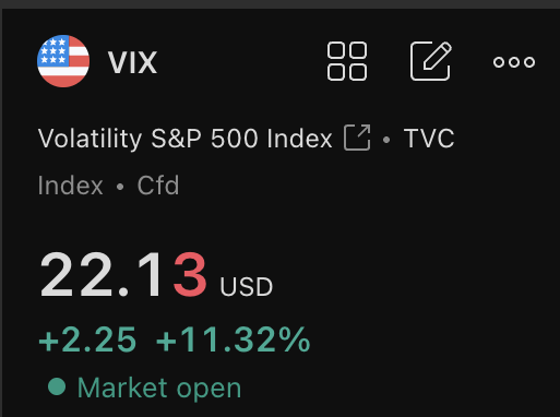 The image shows a snapshot of a trading app's screen, with an emphasis on a specific price increase for the Vix Index stock symbol. The Vix index is up +56% compared to the previous day. This information suggests that users may have been advised or informed about this specific stock on the trading app. The post discusses the stock's recent performance and how it might affect the trading decisions made by the user of the app.