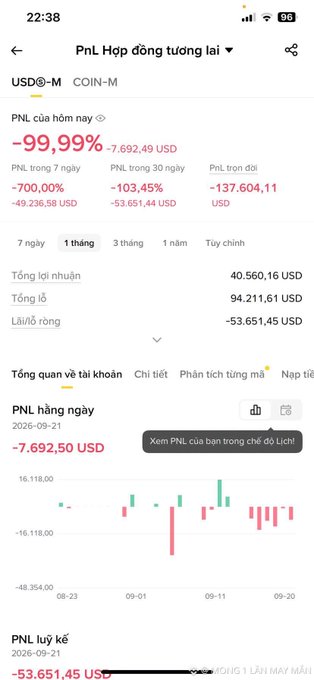 A Binance futures P&L screenshot showing a -99.99% loss of -7,692.49 USD for the day, with monthly losses of -53,651.44 USD and a bar chart of daily P&L.