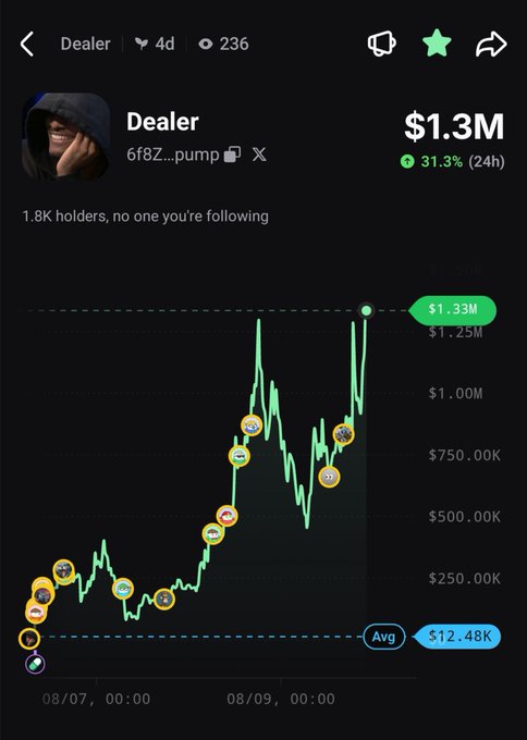 A $DEALER (6f8Z...pump) token price chart on a DEX showing the value swing from an average of $12.48K up to $1.33M, a 31.3% 24h increase among 1.8K holders—visually illustrating the quote's "drop low to scare everyone, then pump incredibly high" strategy as the price rockets in a dramatic late-stage spike.