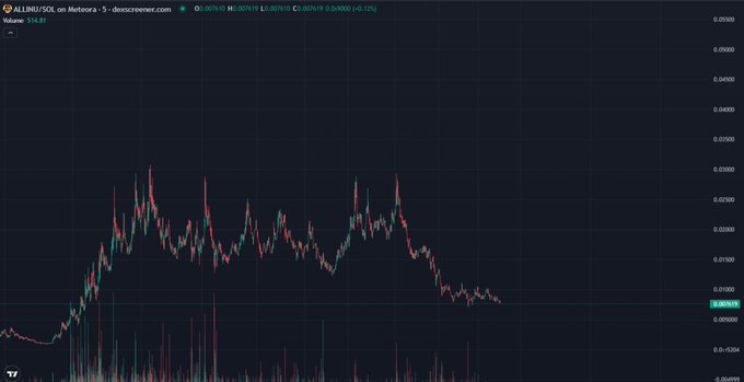 Trading chart on dmscrewener.com showing ALINRU/SOL on Meteora with a 5-minute timeframe, displaying price around 0.001175 and volume 134.8K.