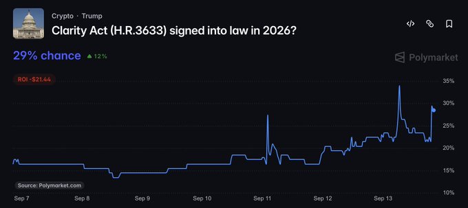 A Polymarket chart titled 'Clarity Act (H.R.3633) signed into law in 2026?' showing a 29% chance with ROI of $21.44, tracked from Sep 7 to Sep 13.