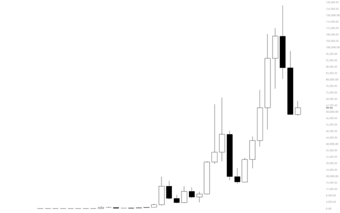 A candlestick chart showing Bitcoin's ($BTC) dramatic long-term price ascent from around $4,000 to over $124,000, illustrating how early accumulation opportunities appeared insignificant at the time but become obvious only in hindsight. The chart visually reinforces the post's message that market bottoms (or early rallies) are only recognizable after the massive gains have already occurred.