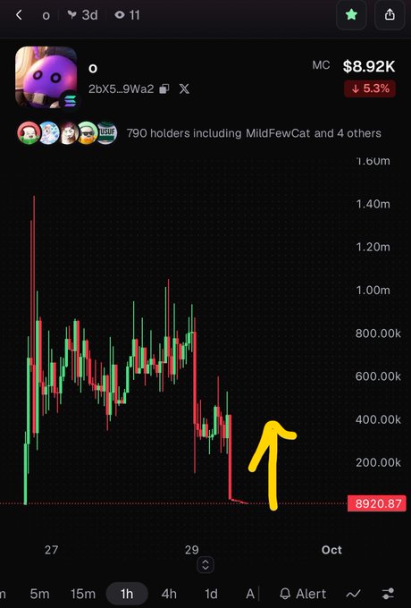 A candlestick chart for token "0" (contract 2bX5...9Wa2) showing a market cap of $8.92K, down 5.3%, with a yellow hand-drawn arrow pointing to a recent price drop.