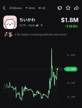 A crypto chart for $Chiikawa (2c1K...Xqdu) shows a sharp price spike to $1.8M, up 42.6%, following a period of sideways trading around $1.4M-$1.6M, with 4.3K holders including pxblocito and cousin. The caption notes "$Chiikawa has pumped 43% today!", matching the visible green percentage gain and dramatic upward price movement on the chart.